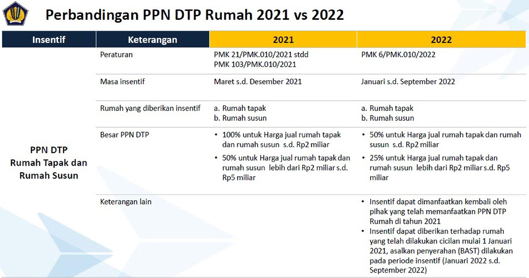 Materi Lengkap Insentif PPN Properti, Bagaimana PBG Dan Inden?